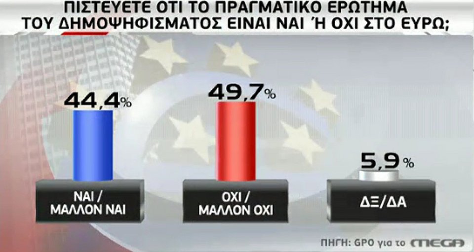 Δημοσκοπήσεις: Μάχη στήθος με στήθος το «Nαι» και το «Oχι» | iefimerida.gr 5