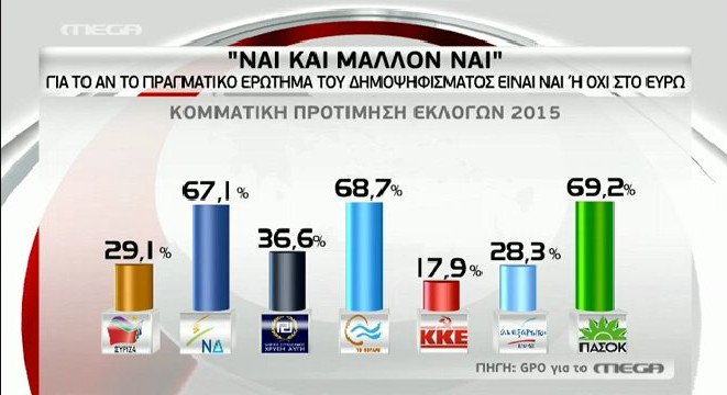 Δημοσκοπήσεις: Μάχη στήθος με στήθος το «Nαι» και το «Oχι» | iefimerida.gr 6