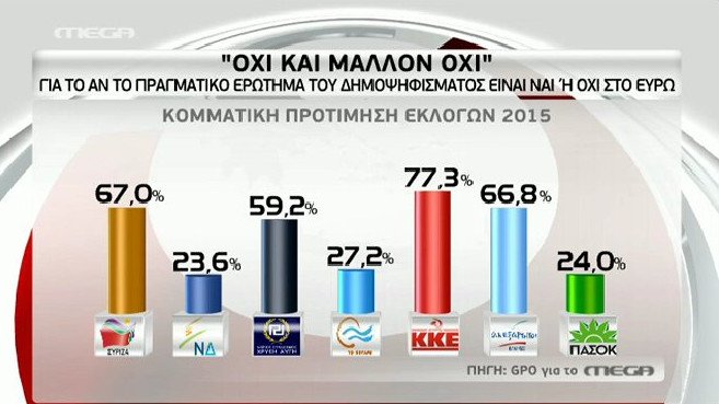 Δημοσκοπήσεις: Μάχη στήθος με στήθος το «Nαι» και το «Oχι» | iefimerida.gr 7