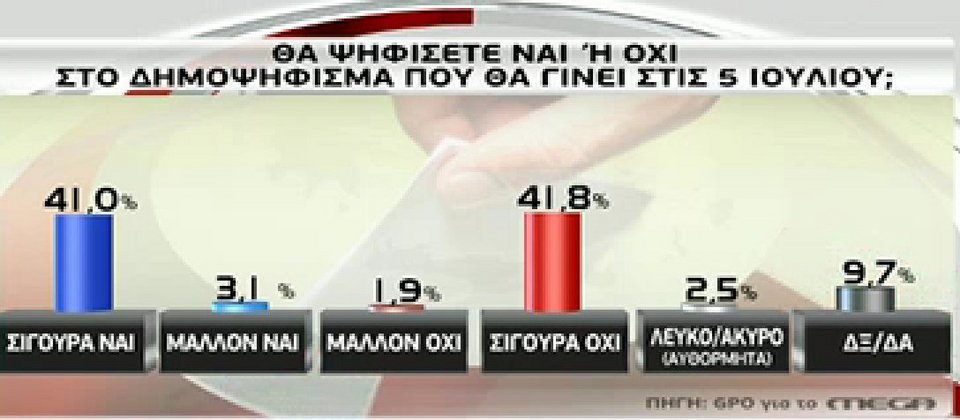 Δημοσκοπήσεις: Μάχη στήθος με στήθος το «Nαι» και το «Oχι» | iefimerida.gr 0