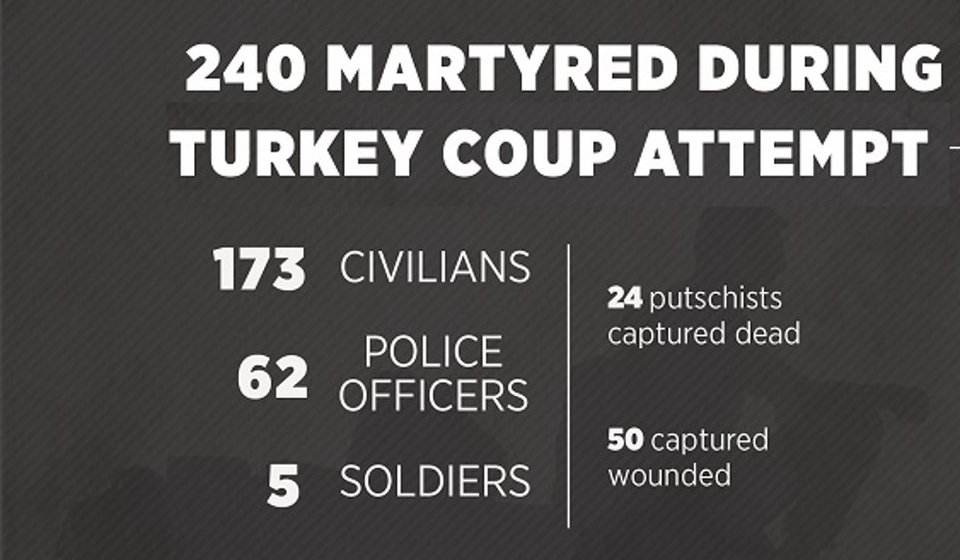 Ο χάρτης των νεκρών του πραξικοπήματος στην Τουρκία -Το καθεστώς τους διαχωρίζει σε μάρτυρες και προδότες [γραφήματα] | iefimerida.gr 0