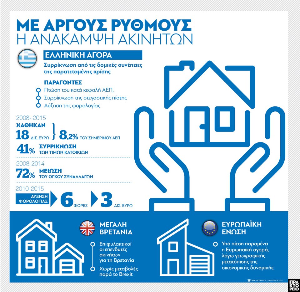 Αγορά ακινήτων: Μέσα σε 7 χρόνια οι τιμές έπεσαν ακόμα και 41% -Χάθηκαν 18 δισ. ευρώ [γράφημα] | iefimerida.gr 0