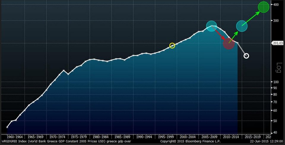Bloomberg: Η Ελλάδα είναι σε χειρότερη θέση από ό,τι οι ΗΠΑ στη Μεγάλη Υφεση [γράφημα] | iefimerida.gr 0