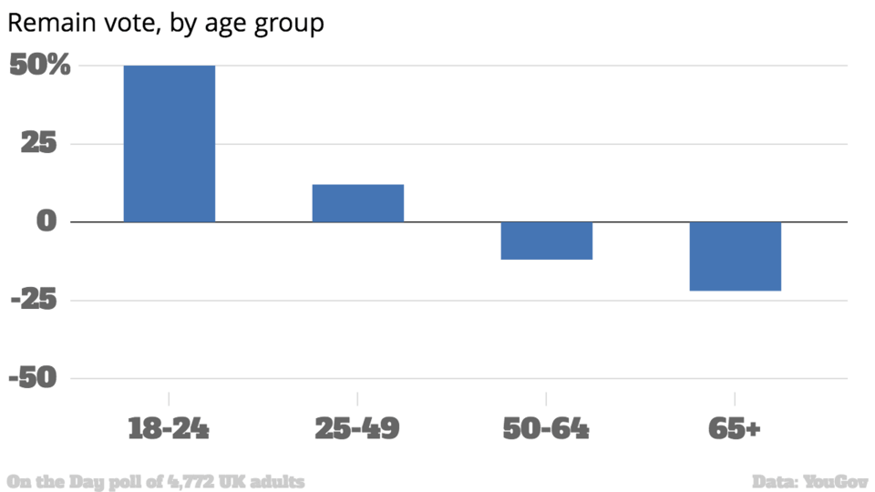 Οι ηλικιωμένοι Βρετανοί «καταδίκασαν» τους νέους: Ψήφισαν Brexit [γραφήματα] | iefimerida.gr 1