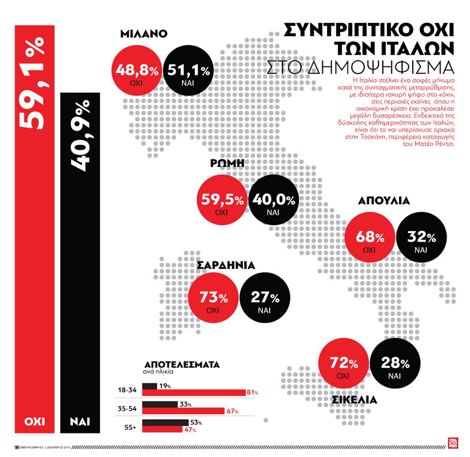 Ιταλία: Αυτές είναι οι περιοχές που κυριάρχησε το «Οχι» στο δημοψήφισμα [γράφημα] | iefimerida.gr 0