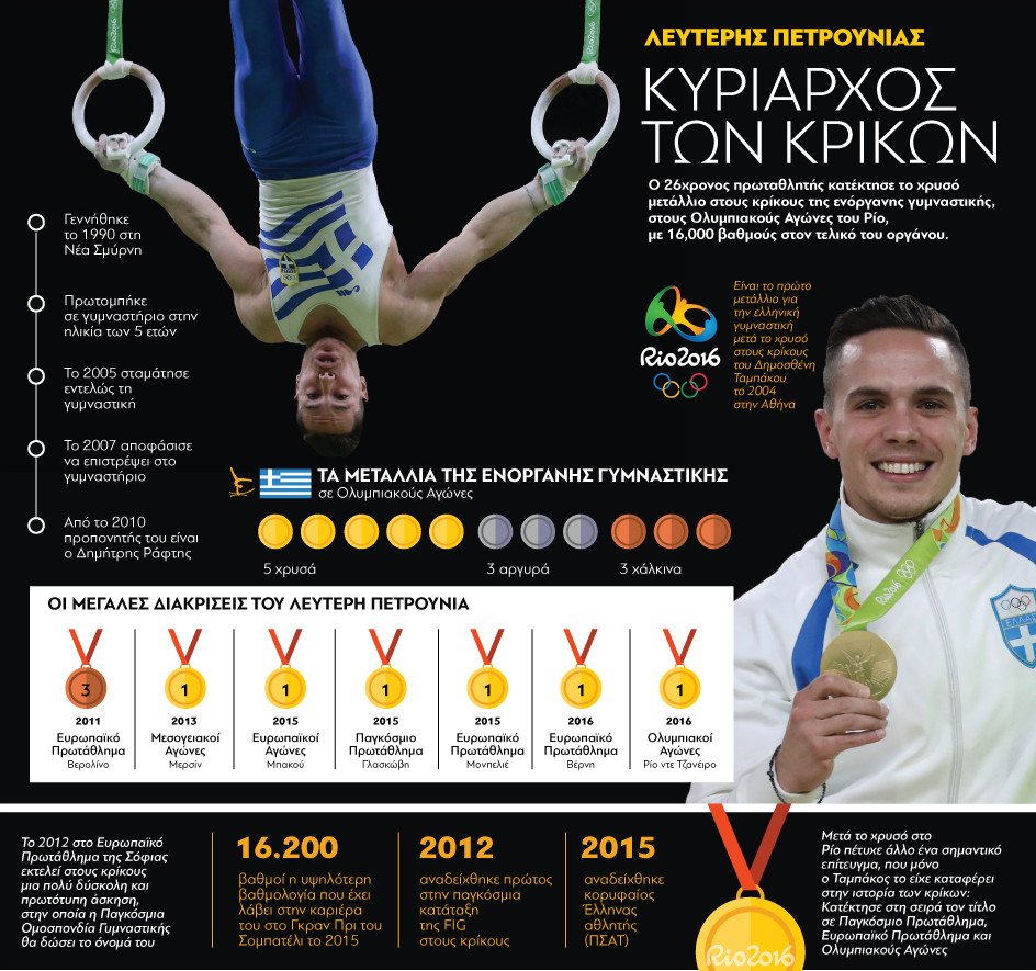 Η πορεία του Πετρούνια στην ενόργανη, σε ένα γράφημα [εικόνα]  | iefimerida.gr 0