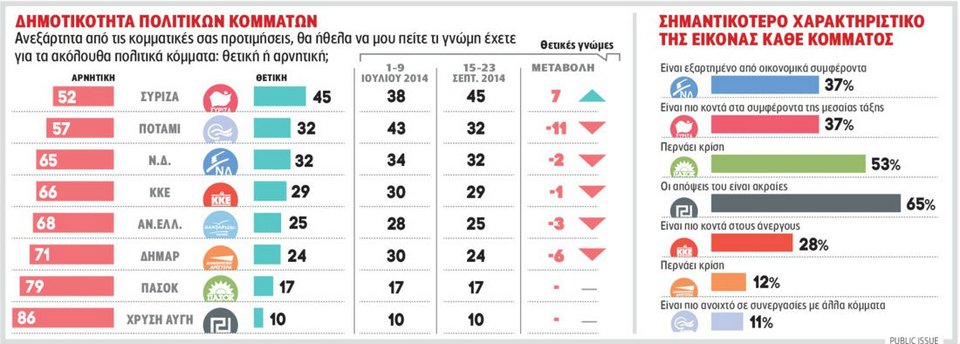 Ερευνα Public Issue: Ο ΣΥΡΙΖΑ βρίσκεται πιο κοντά στα συμφέροντα της μεσαίας τάξης [γραφήματα] | iefimerida.gr 0