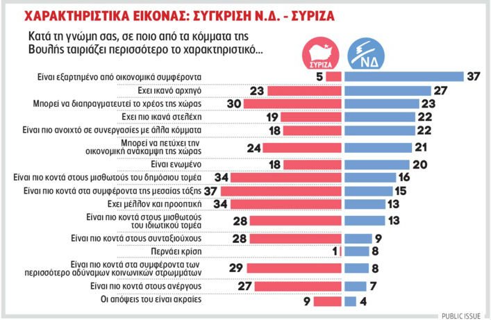 Ερευνα Public Issue: Ο ΣΥΡΙΖΑ βρίσκεται πιο κοντά στα συμφέροντα της μεσαίας τάξης [γραφήματα] | iefimerida.gr 1