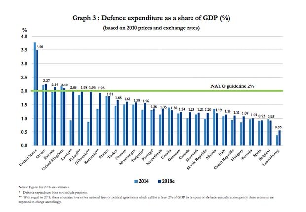 Σύνοδος ΝΑΤΟ: Ο Τραμπ πιέζει για μεγαλύτερες αμυντικές δαπάνες -Στο 4% του ΑΕΠ | iefimerida.gr 0