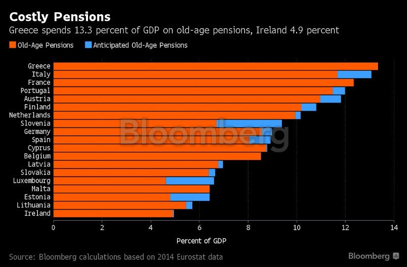 Bloomberg: Η Ελλάδα δίνει το μεγαλύτερο ποσοστό για συντάξεις στην ευρωζώνη [γράφημα] | iefimerida.gr 0
