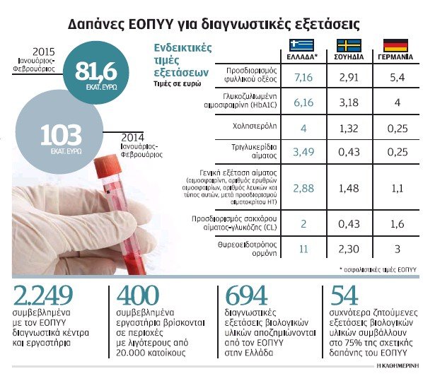 O ΕΟΠΥΥ μειώνει έως και 20% τα λεφτά που δίνει στα διαγνωστικά κέντρα για εξετάσεις [γράφημα] | iefimerida.gr 0