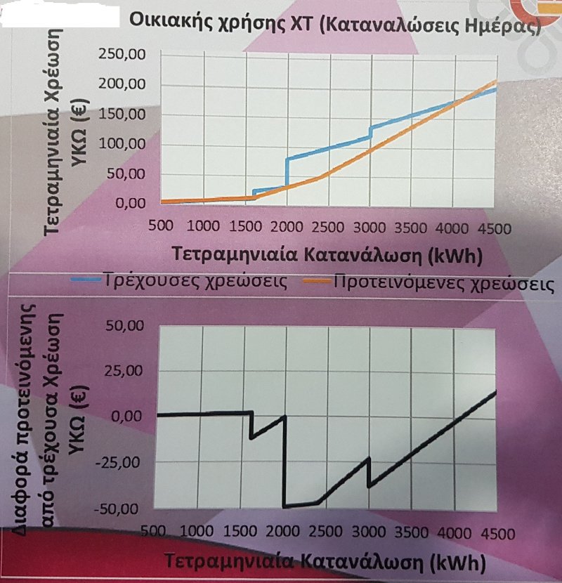 ΥΠΕΝ: Καμία αύξηση στο ρεύμα -Εκπτώσεις για φτωχούς δικαιούχους του κοινωνικού τιμολογίου | iefimerida.gr 0