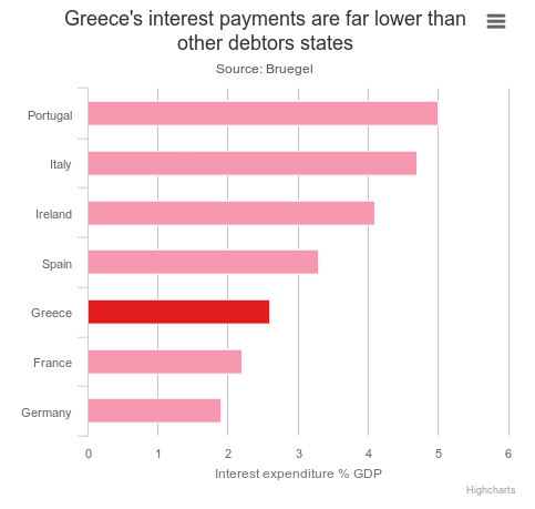 H Telegraph καταρρίπτει τους 3 μύθους γύρω από το χρέος: Οι Ελληνες μπορούν να το αποπληρώσουν χωρίς διαγραφή | iefimerida.gr 2