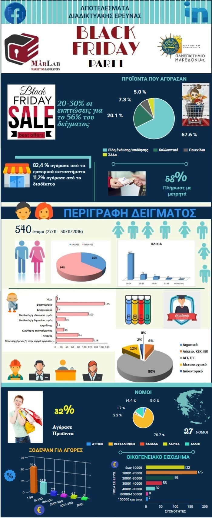 Black Friday: Τι ψώνισαν οι Ελληνες καταναλωτές, πόσα ξόδεψαν, τι εκπτώσεις έγιναν [γράφημα] | iefimerida.gr 0