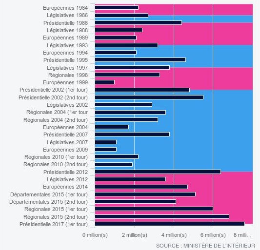 Η Μαρίν Λεπέν έσπασε κάθε ρεκόρ ψήφων -7,6 εκατ. Γάλλοι την ψήφισαν [γράφημα] | iefimerida.gr 0