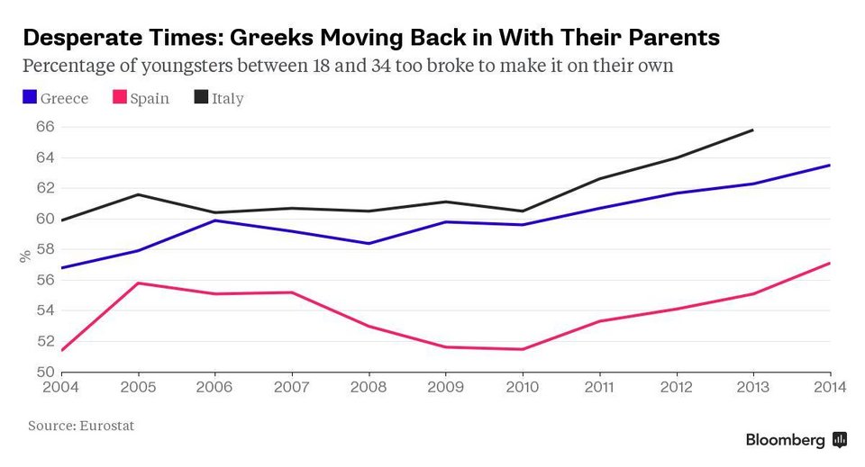 Το Bloomberg περιγράφει την... Ελλάδα: Οι νέοι επιστρέφουν στα σπίτια των γονιών τους, δεν κάνουν παιδιά, δεν έχουν δουλειά [γραφήματα] | iefimerida.gr 0