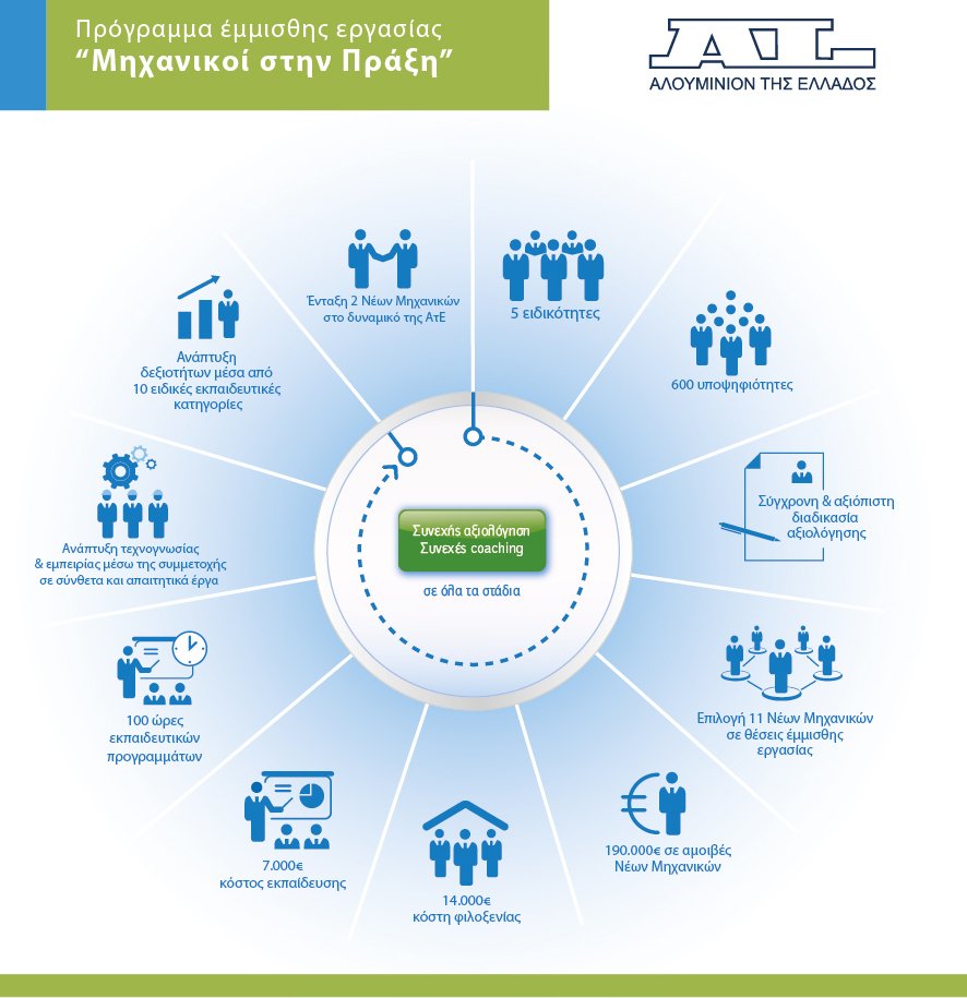 «Μηχανικοί στην Πράξη» -Ολοκληρώθηκε με επιτυχία το πρόγραμμα έμμισθης εργασίας από την ΑΛΟΥΜΙΝΙΟΝ ΕΛΛΑΔΟΣ | iefimerida.gr 2