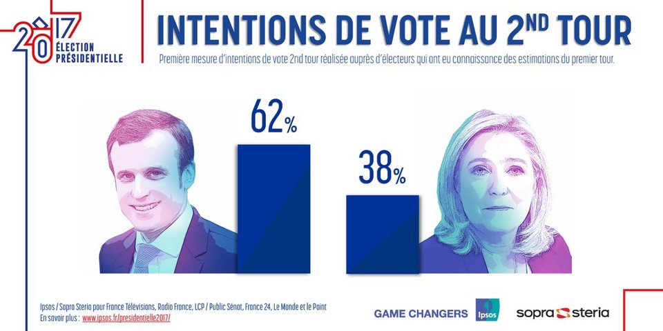 Δημοσκόπηση για τον β' γύρο: Μεγάλο φαβορί ο Μακρόν με 62% -Στο 38% η Λεπέν [γράφημα] | iefimerida.gr 0
