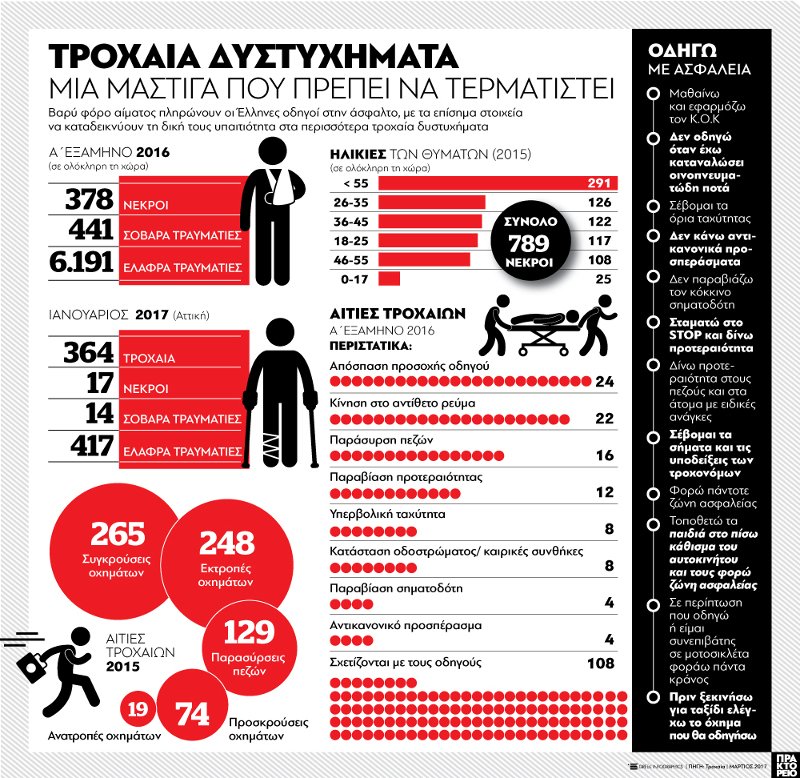 «Ραλίστας» χωρίς ζώνη ο Ελληνας οδηγός -Σε κατοικημένες περιοχές, μεσημέρι και απόγευμα τα περισσότερα θανατηφόρα τροχαία | iefimerida.gr 0