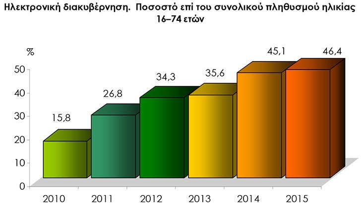 Η Ελλάδα προτελευταία στην ΕΕ στον Δείκτη Ψηφιακής Οικονομίας και Κοινωνίας 2016 [γραφήματα] | iefimerida.gr 1