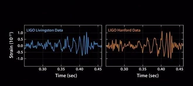 Η Θεωρία του Αϊνστάιν επιβεβαιώθηκε! - Ανιχνεύτηκαν βαρυτικά κύματα [εικόνες&βίντεο] | iefimerida.gr 0