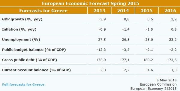 Η Κομισιόν φέρνει μαύρα μαντάτα: Στο 0,4% το πρωτογενές πλεόνασμα, στο 180% το χρέος | iefimerida.gr 0
