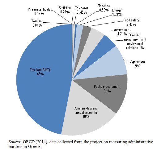 Εκθεση ΟΟΣΑ: Το Δημόσιο «πνίγει» την επιχειρηματικότητα στην Ελλάδα -Χάνονται χρήματα και ανταγωνιστικότητα [γράφημα] | iefimerida.gr 0