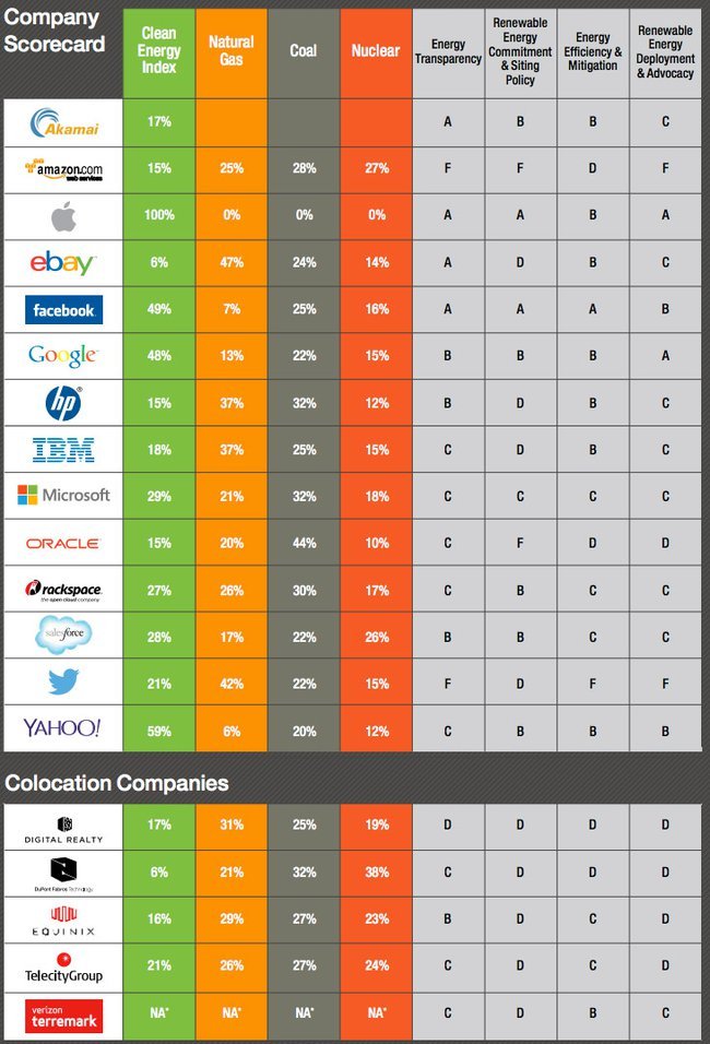 Πόσο «πράσινο» είναι το διαδίκτυο; Η Greenpeace παρουσιάζει τις πιο οικολογικές σελίδες [εικόνες] | iefimerida.gr 3