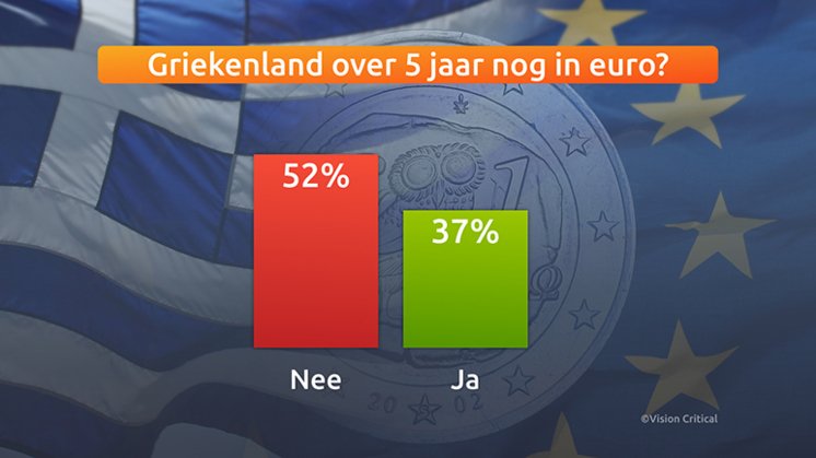 Γκάλοπ στην Ολλανδία: Το 52% βλέπει Grexit τα επόμενα πέντε χρόνια | iefimerida.gr 0