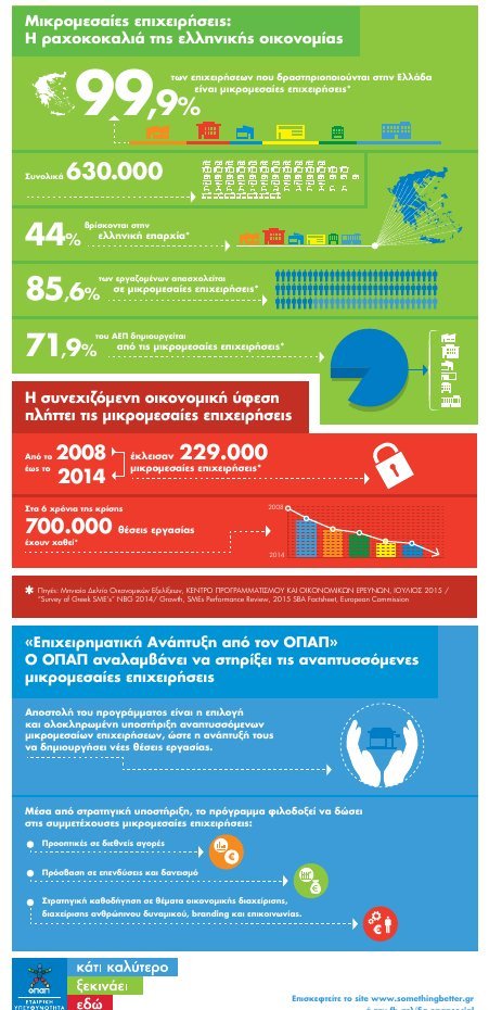 Πρόγραμμα «Επιχειρηματική Ανάπτυξη από τον ΟΠΑΠ» για την υποστήριξη των μικρομεσαίων επιχειρήσεων | iefimerida.gr 0