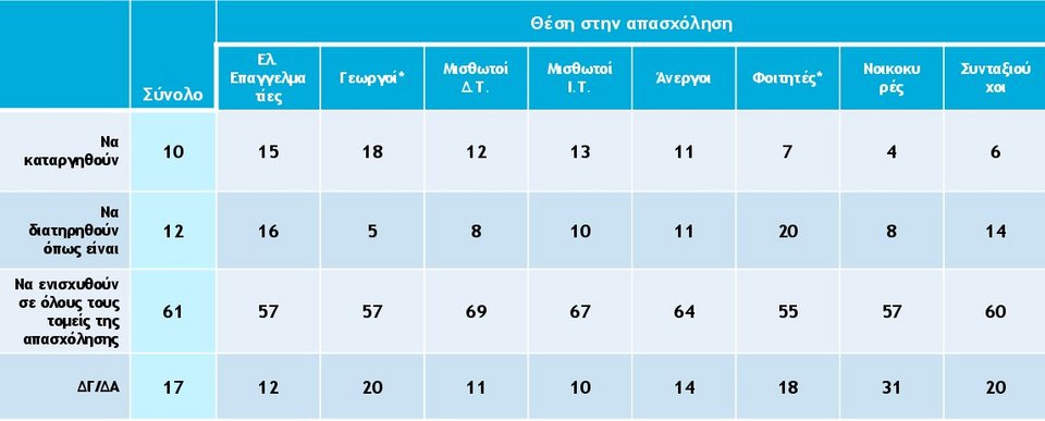 Εξι στους δέκα Ελληνες ζητούν ενίσχυση των συλλογικών διαπραγματεύσεων | iefimerida.gr 0