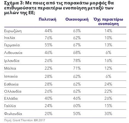Grant Thornton: Η οικονομία στην Ευρωζώνη ανακάμπτει το 2017 -Οχι στην Ελλάδα | iefimerida.gr 0