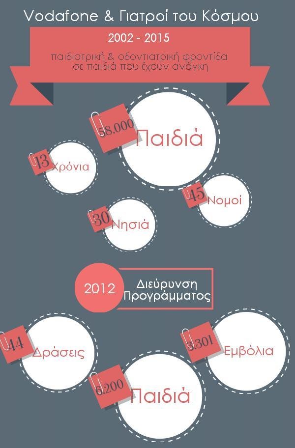 Vodafone και οι Γιατροί του Κόσμου: 13 χρόνια κοντά στα παιδιά που έχουν ανάγκη | iefimerida.gr 1