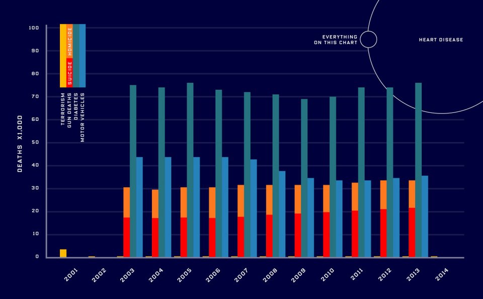Ο κίνδυνος που είναι 112 φορές μεγαλύτερος από την τρομοκρατία στις ΗΠΑ [εικόνες] | iefimerida.gr 0