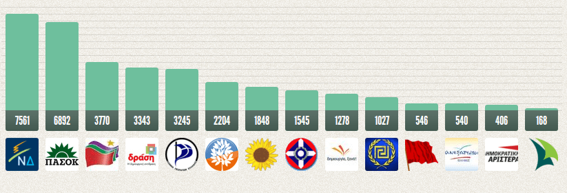 Tι θα ψήφιζε το Facebook και το Twitter αν σήμερα είχαμε εκλογές [γραφήματα] | iefimerida.gr 0