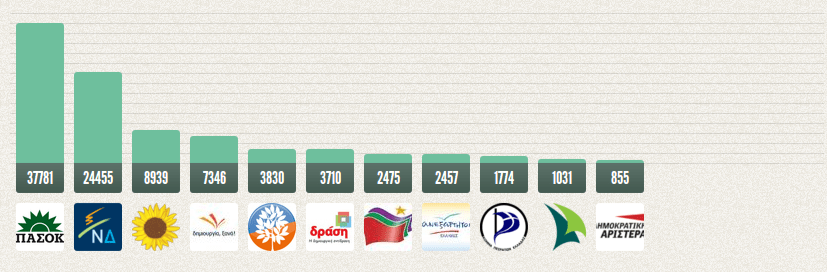 Tι θα ψήφιζε το Facebook και το Twitter αν σήμερα είχαμε εκλογές [γραφήματα] | iefimerida.gr 1