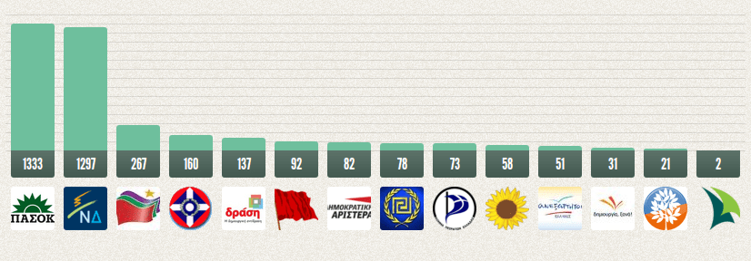 Tι θα ψήφιζε το Facebook και το Twitter αν σήμερα είχαμε εκλογές [γραφήματα] | iefimerida.gr 2