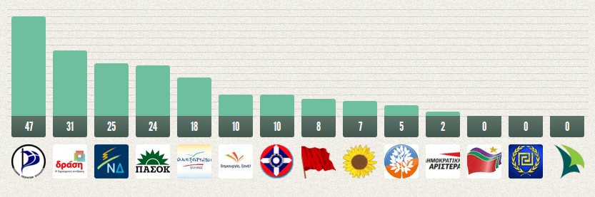 Tι θα ψήφιζε το Facebook και το Twitter αν σήμερα είχαμε εκλογές [γραφήματα] | iefimerida.gr 3