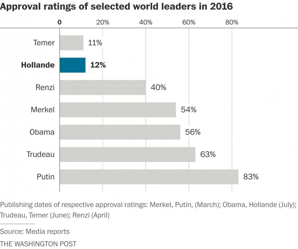 Σχεδόν το 90% των Γάλλων δεν θέλουν τον Ολάντ -Χειρότερος από Μέρκελ, Ρέντσι, Πούτιν [πίνακες] | iefimerida.gr 1