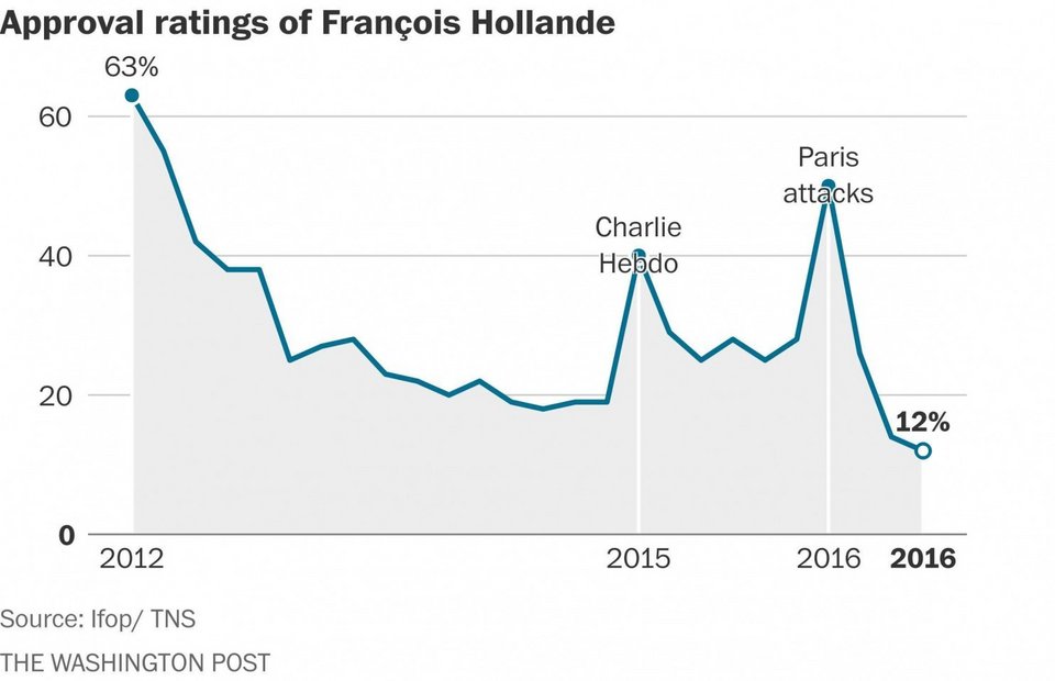 Σχεδόν το 90% των Γάλλων δεν θέλουν τον Ολάντ -Χειρότερος από Μέρκελ, Ρέντσι, Πούτιν [πίνακες] | iefimerida.gr 0