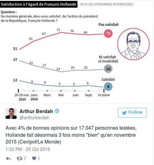Ο Ολάντ έπιασε πάτο: 4% θετικές γνώμες σε νέα δημοσκόπηση | iefimerida.gr 0