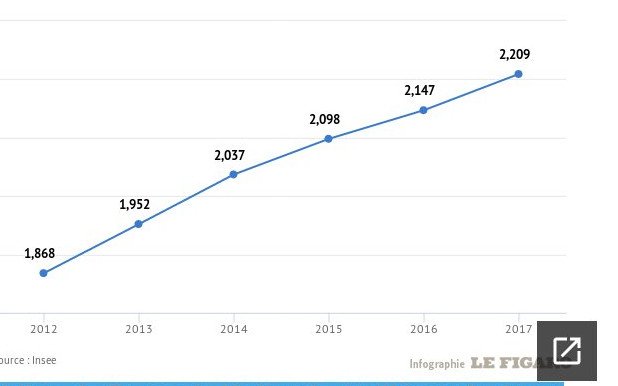 Γαλλία: Το δημόσιο χρέος αυξήθηκε κατά 341 δισ. ευρώ στη θητεία του κρατιστή Ολάντ | iefimerida.gr 0