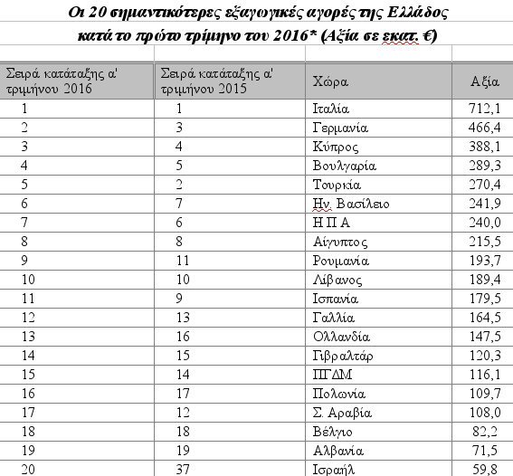 Μειώθηκαν οι εξαγωγές το 2016 -Οι 20 αγορές που πουλάμε ελληνικά προϊόντα [πίνακας] | iefimerida.gr 0