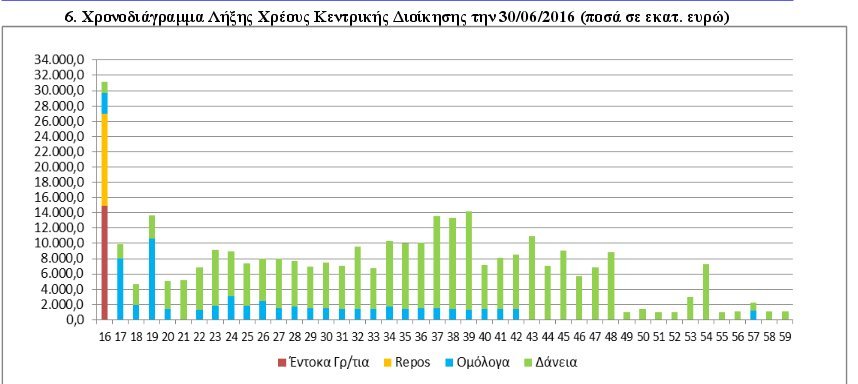Αυξημένα κατά 1 δισ. ευρώ τα δανεικά του κράτους από φορείς του Δημοσίου και ΟΤΑ | iefimerida.gr 0