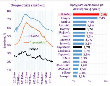 400% ακριβότερο το κόστος χρηματοδότησης των ελληνικών επιχειρήσεων από τις ευρωπαϊκές | iefimerida.gr 0
