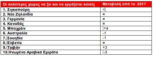 Ερευνα ΗSBC: Εως 21.000 δολάρια τον χρόνο προσθέτουν οι εργαζόμενοι που μεταναστεύουν | iefimerida.gr 0