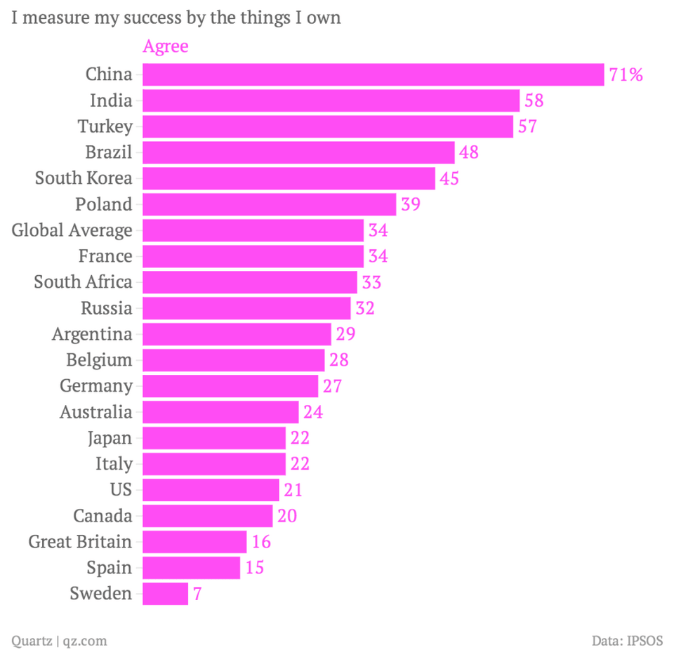 Αυτοί είναι οι πιο μανιώδεις καταναλωτικοί λαοί, σύμφωνα με έρευνα διεθνούς εταιρείας δημοσκοπήσεων [γραφήματα] | iefimerida.gr 0