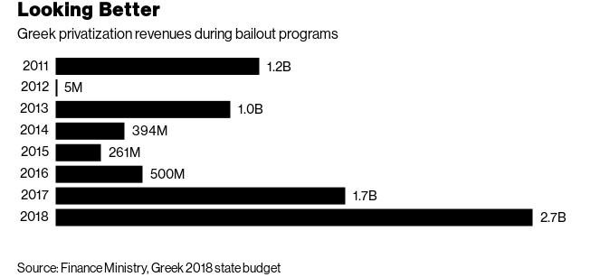 Τα 2,7 δισ. ευρώ είναι οι εκτιμήσεις για το 2018