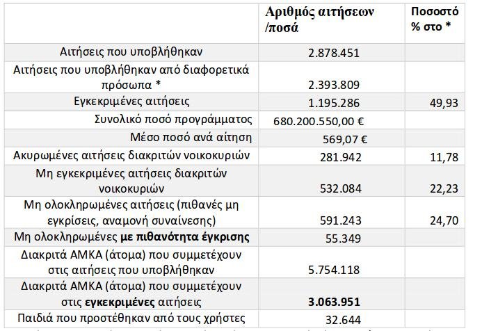 Εκπνέει τα μεσάνυχτα η προθεσμία για το κοινωνικό μέρισμα -Πιθανή παράταση για ειδικές κατηγορίες | iefimerida.gr 0