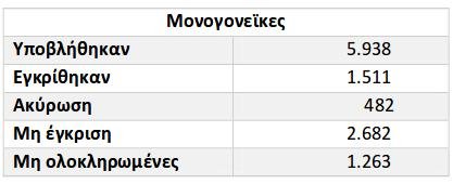 Στις 6.419 οι εγκεκριμένες αιτήσεις για το κοινωνικό μέρισμα μετά την παράταση | iefimerida.gr 1